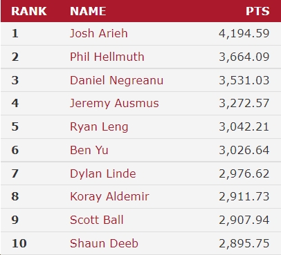 wsop poy result